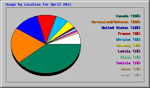 Usage by Location for April 2011