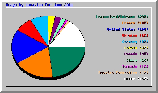 Usage by Location for June 2011