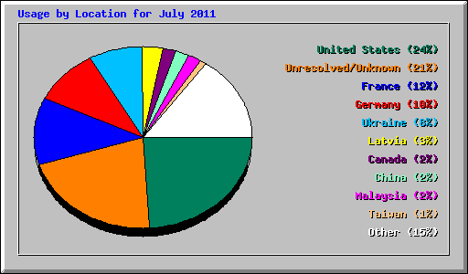 Usage by Location for July 2011