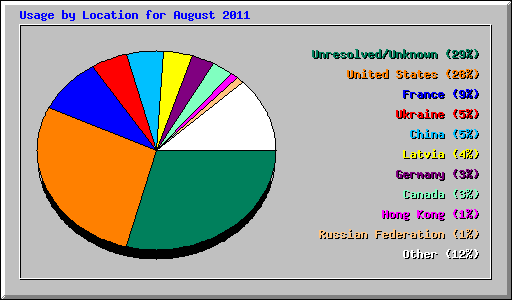 Usage by Location for August 2011