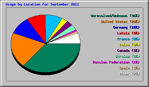 Usage by Location for September 2011