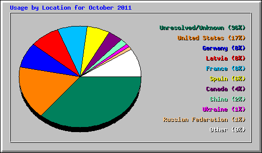 Usage by Location for October 2011