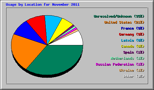 Usage by Location for November 2011