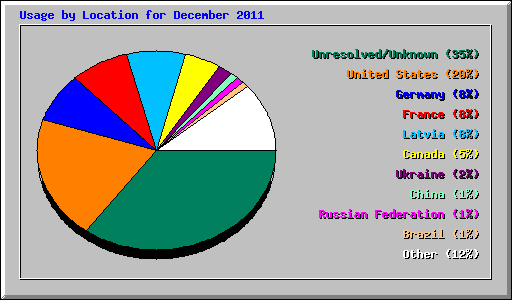 Usage by Location for December 2011