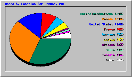 Usage by Location for January 2012