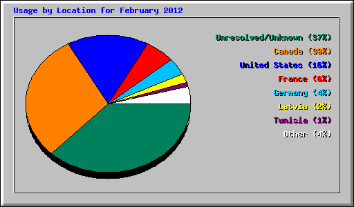 Usage by Location for February 2012