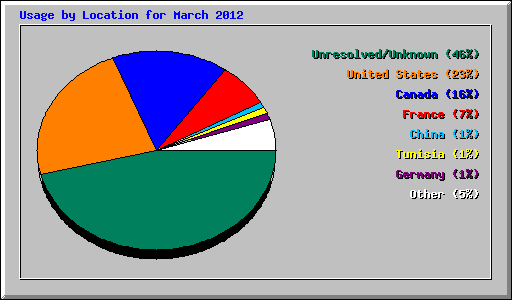 Usage by Location for March 2012