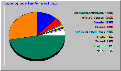 Usage by Location for April 2012