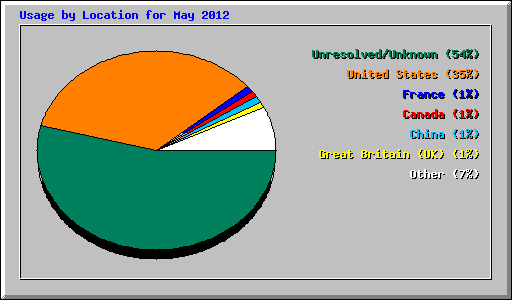 Usage by Location for May 2012