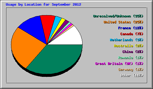 Usage by Location for September 2012