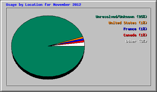 Usage by Location for November 2012