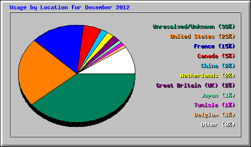 Usage by Location for December 2012
