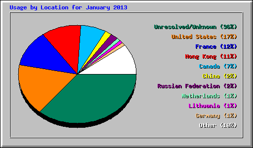 Usage by Location for January 2013