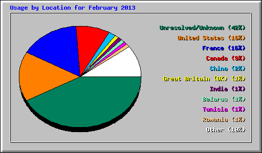 Usage by Location for February 2013