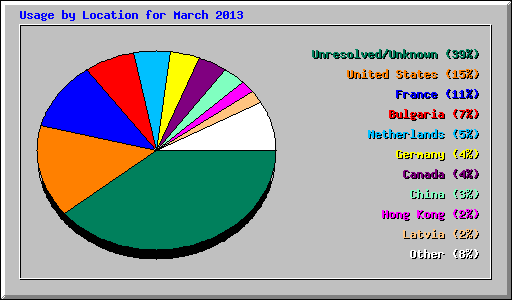 Usage by Location for March 2013