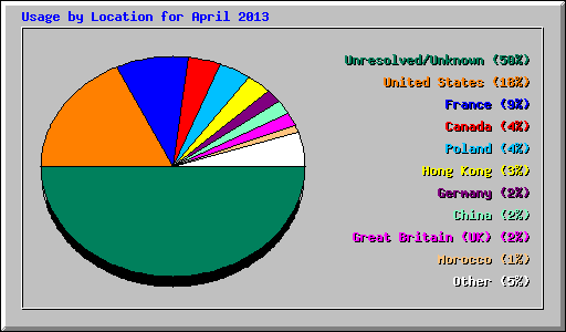 Usage by Location for April 2013
