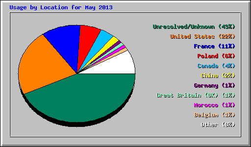 Usage by Location for May 2013