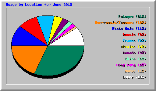 Usage by Location for June 2013