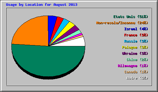 Usage by Location for August 2013