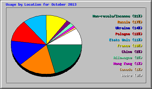 Usage by Location for October 2013