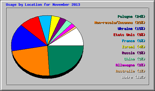 Usage by Location for November 2013