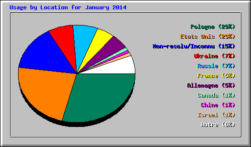 Usage by Location for January 2014