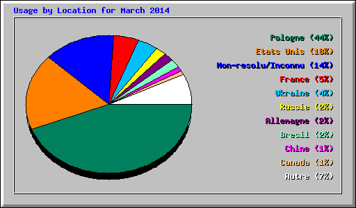 Usage by Location for March 2014