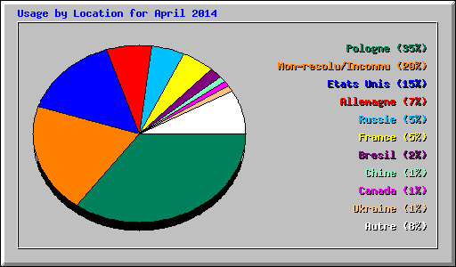 Usage by Location for April 2014