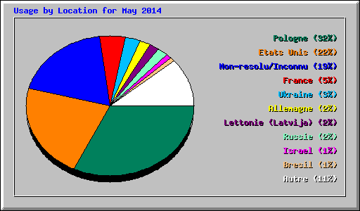 Usage by Location for May 2014