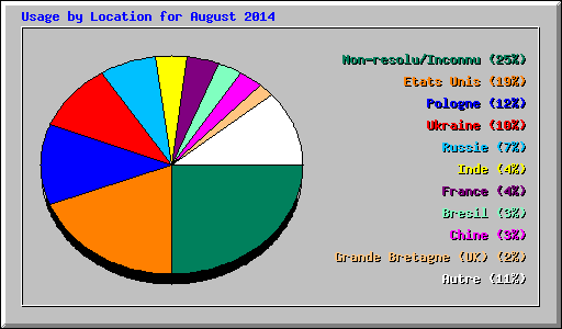 Usage by Location for August 2014