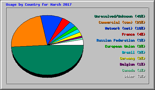 Usage by Country for March 2017
