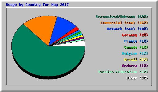 Usage by Country for May 2017