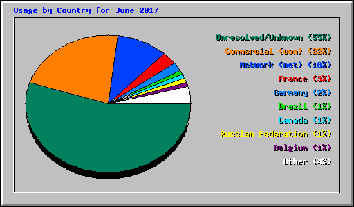 Usage by Country for June 2017