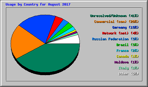 Usage by Country for August 2017