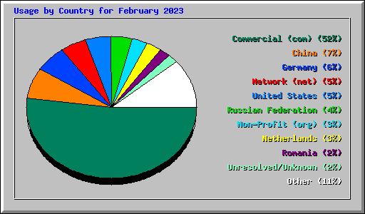 Usage by Country for February 2023