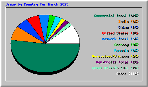 Usage by Country for March 2023