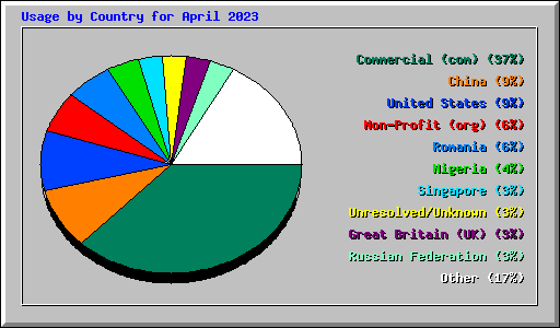 Usage by Country for April 2023