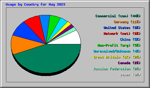 Usage by Country for May 2023