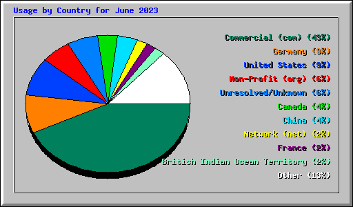 Usage by Country for June 2023