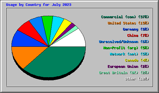 Usage by Country for July 2023