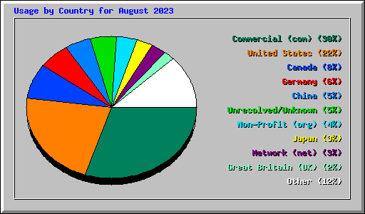 Usage by Country for August 2023