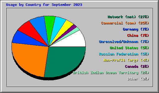 Usage by Country for September 2023