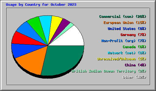 Usage by Country for October 2023