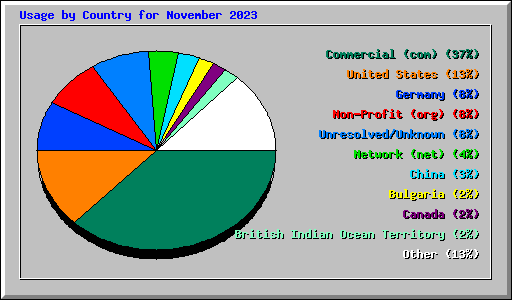 Usage by Country for November 2023