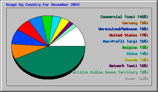 Usage by Country for December 2023