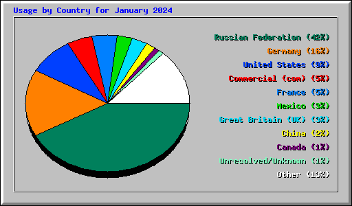 Usage by Country for January 2024