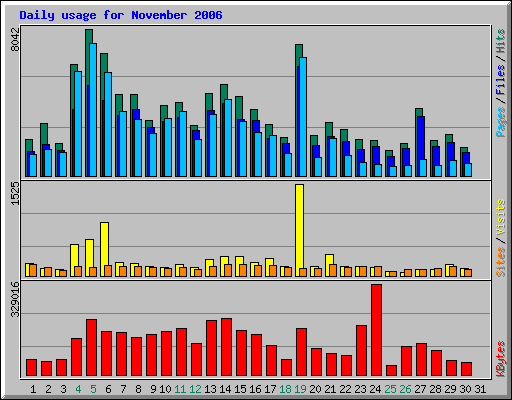 Daily usage for November 2006
