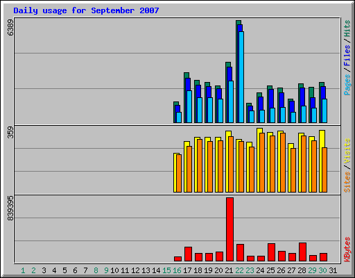 Daily usage for September 2007