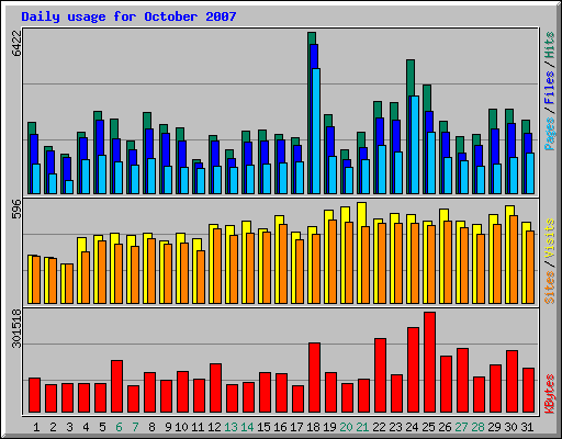 Daily usage for October 2007