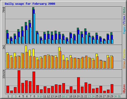 Daily usage for February 2008
